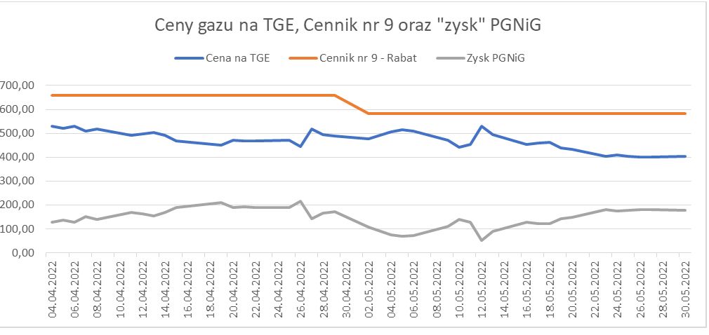 Ceny gazu na TGE porównane z cennikiem nt. 9 