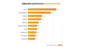 SportoweFakty.pl w czołówce najbardziej opiniotwórczych portali internetowych w marcu!
