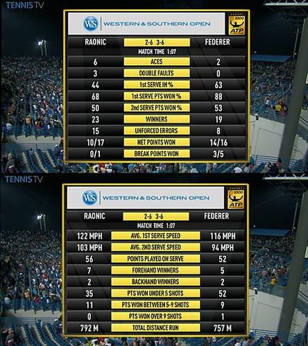 Statystyki meczu Federera z Raoniciem (Foto: Twitter)