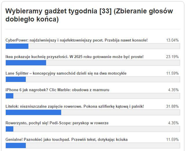 Gadżet tygodnia [33] – znamy wyniki głosowania. Co wybraliście? 2