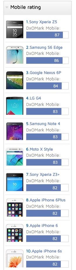 Aparat iPhone'a 6s został sprawdzony przez ekspertów z DxOMark i się nie popisał 2
