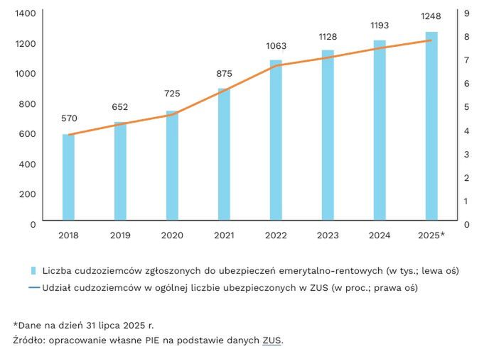 Liczba cudzoziemców zgłoszonych do ubezpieczeń