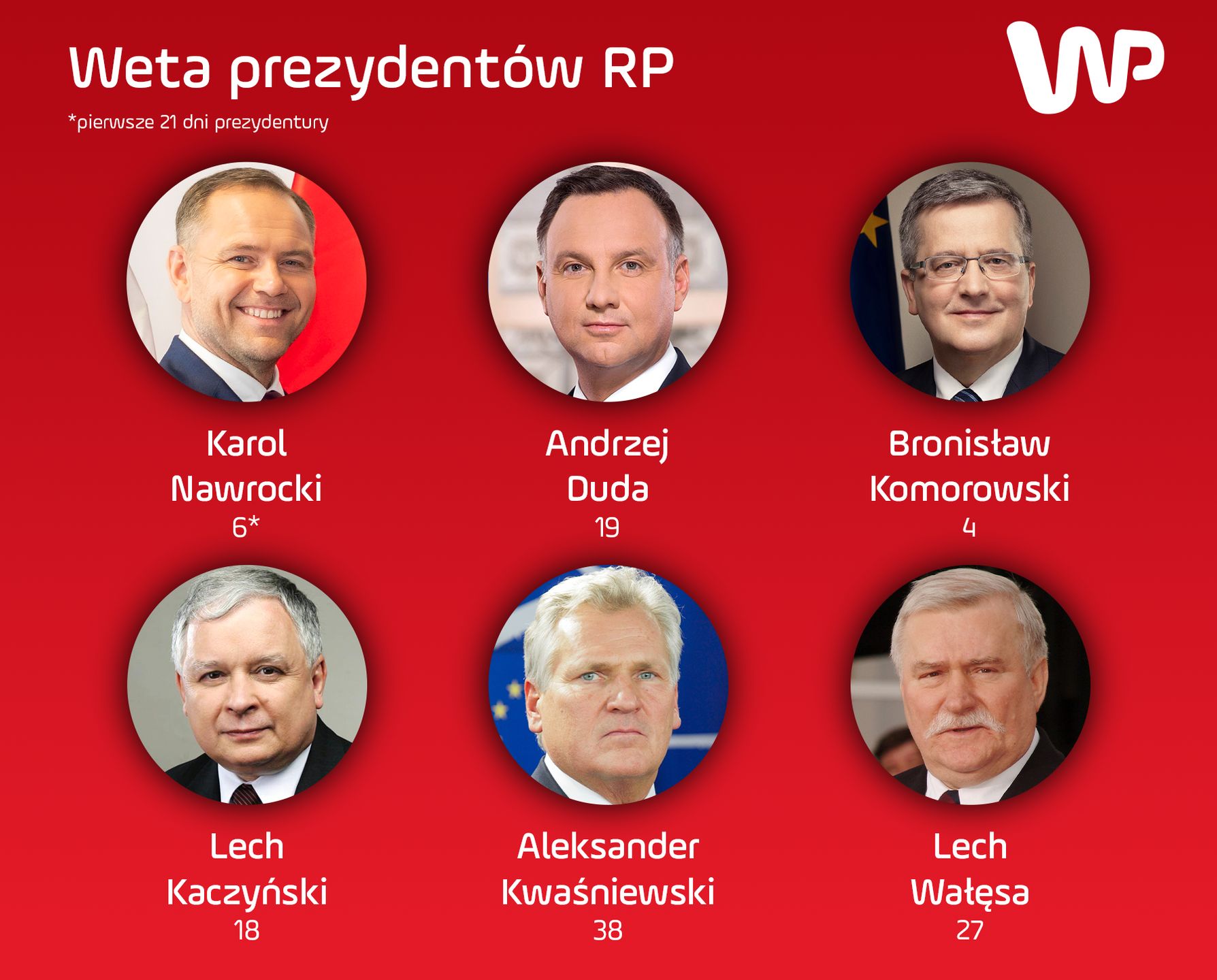 Weta wszystkich prezydentów RP
