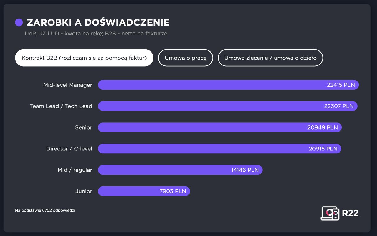 Badanie Społeczności IT 