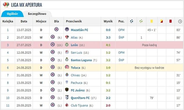 źródło: Transfermarkt