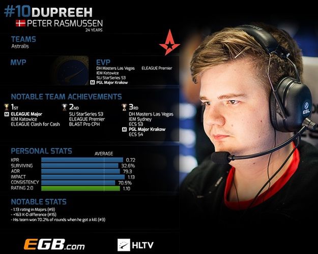 Peter "dupreeh" Rasmussen zajął 10. miejsce w rankingu HLTV. (grafika HLTV)