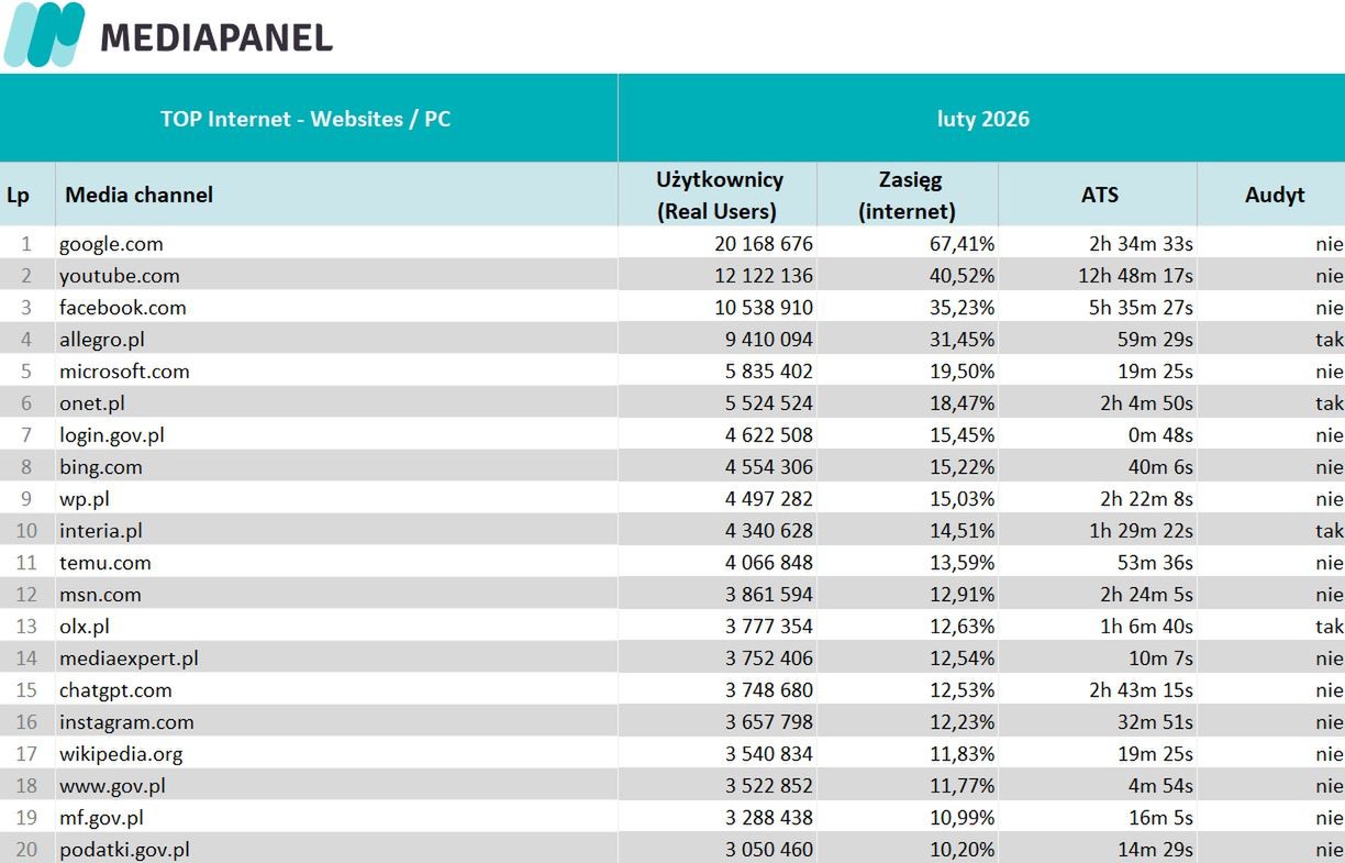 Wyniki Mediapanelu w lutym 2026 roku