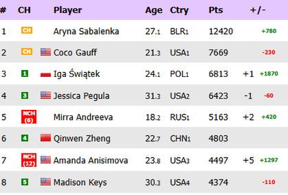Na zdjęciu: ranking WTA 'na żywo' (fot. live-tennis.eu)