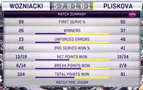 Statystyki meczu Karoliny Woźniackiej z Karoliną Pliskovą