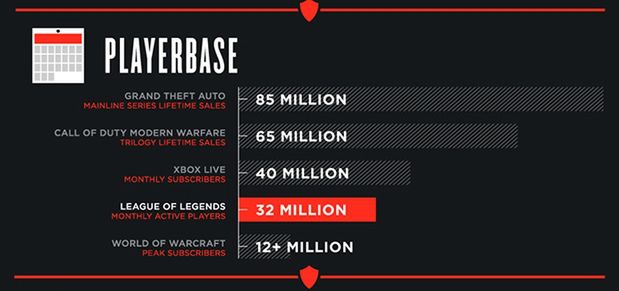 12 milionów - tyle osób zagra dzisiaj w League of Legends