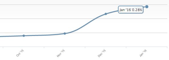 Popularność mobilnego Windowsa 10 wg. NetMarketShare