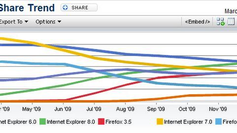 Internet Explorer 8 - jednak najpopularniejszy 1