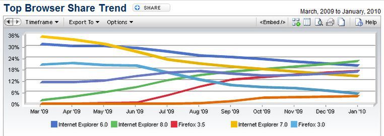 Internet Explorer 8 - jednak najpopularniejszy