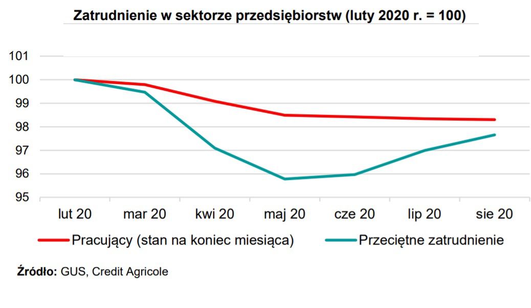 Zatrudnienie w sektorze pzredsiębiorstw wykres