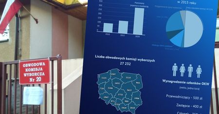 Wybory prezydenckie 2020. Ile nas kosztują? Nawet dwa razy więcej niż pięć lat temu