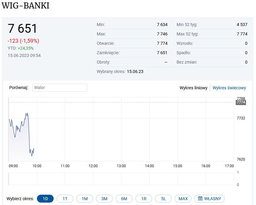 WIG Banki po wyroku TSUE spadł gwałtownie w dół