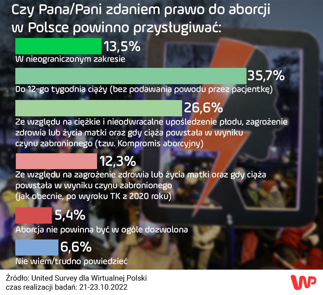 W jakich przypadkach - zdaniem ankietowanych - powinno w Polsce przysługiwać prawo do aborcji?