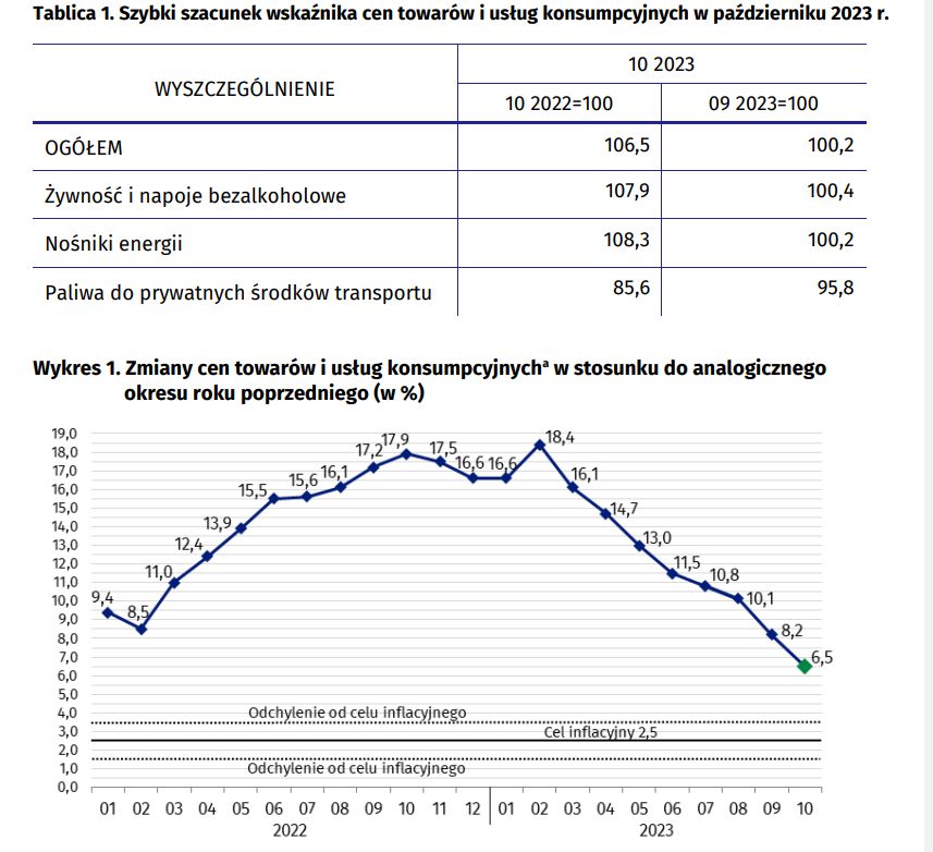 Wstępne dane o inflacji za październik
