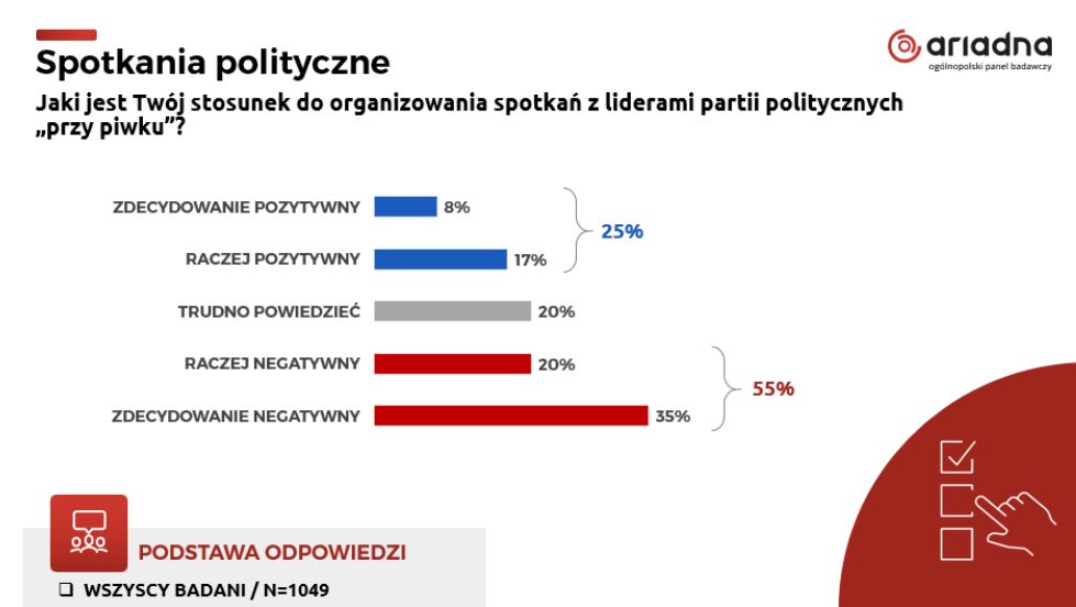 Jaki jest Twój stosunek do organizowania spotkań z liderami partii politycznych 'przy piwku'?