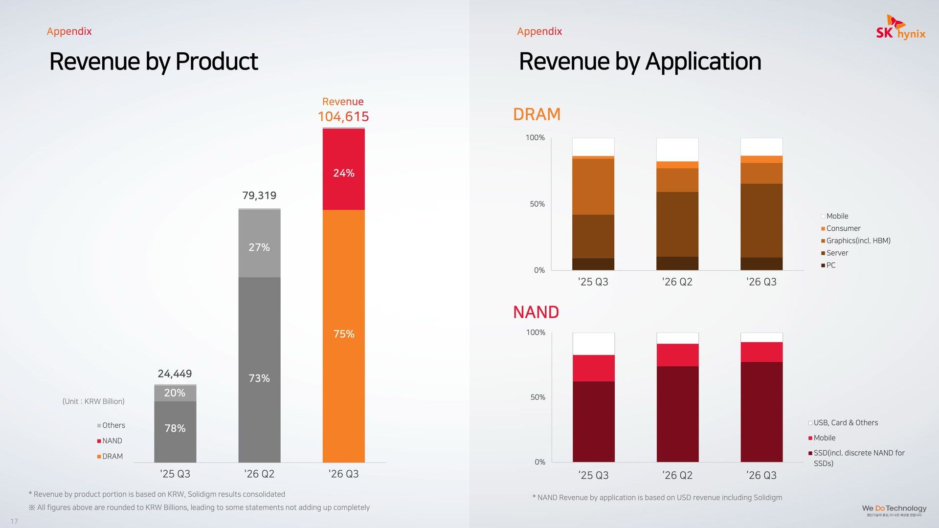 Znaczną część przychodów SK Hynix generują pamięci serwerowe oraz układy HBM, wykorzystywane w akceleratorach AI