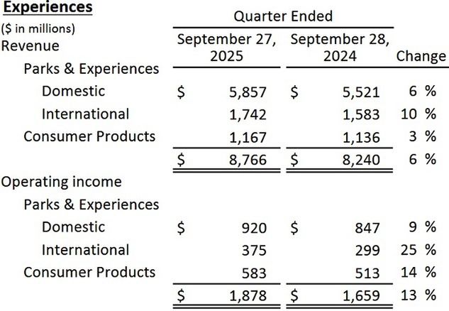 Wyniki finansowe Disneya
