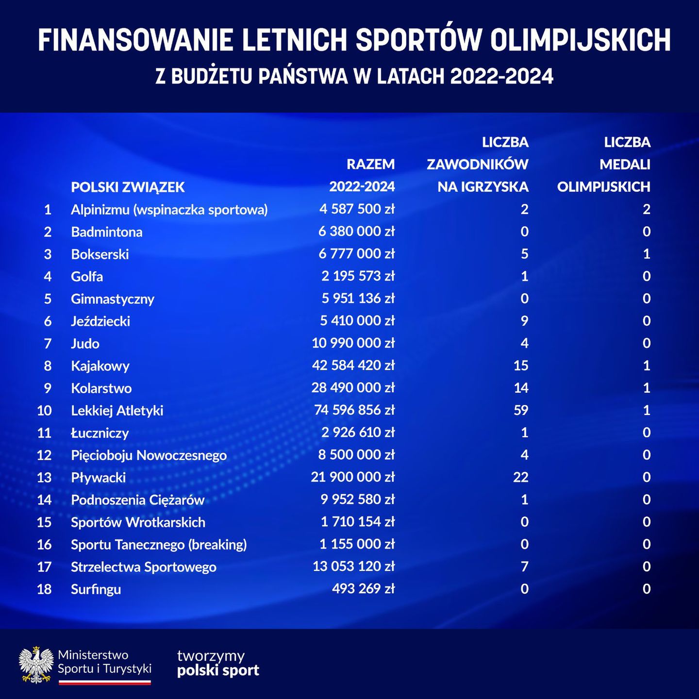 Finansowanie sportów olimpijskich