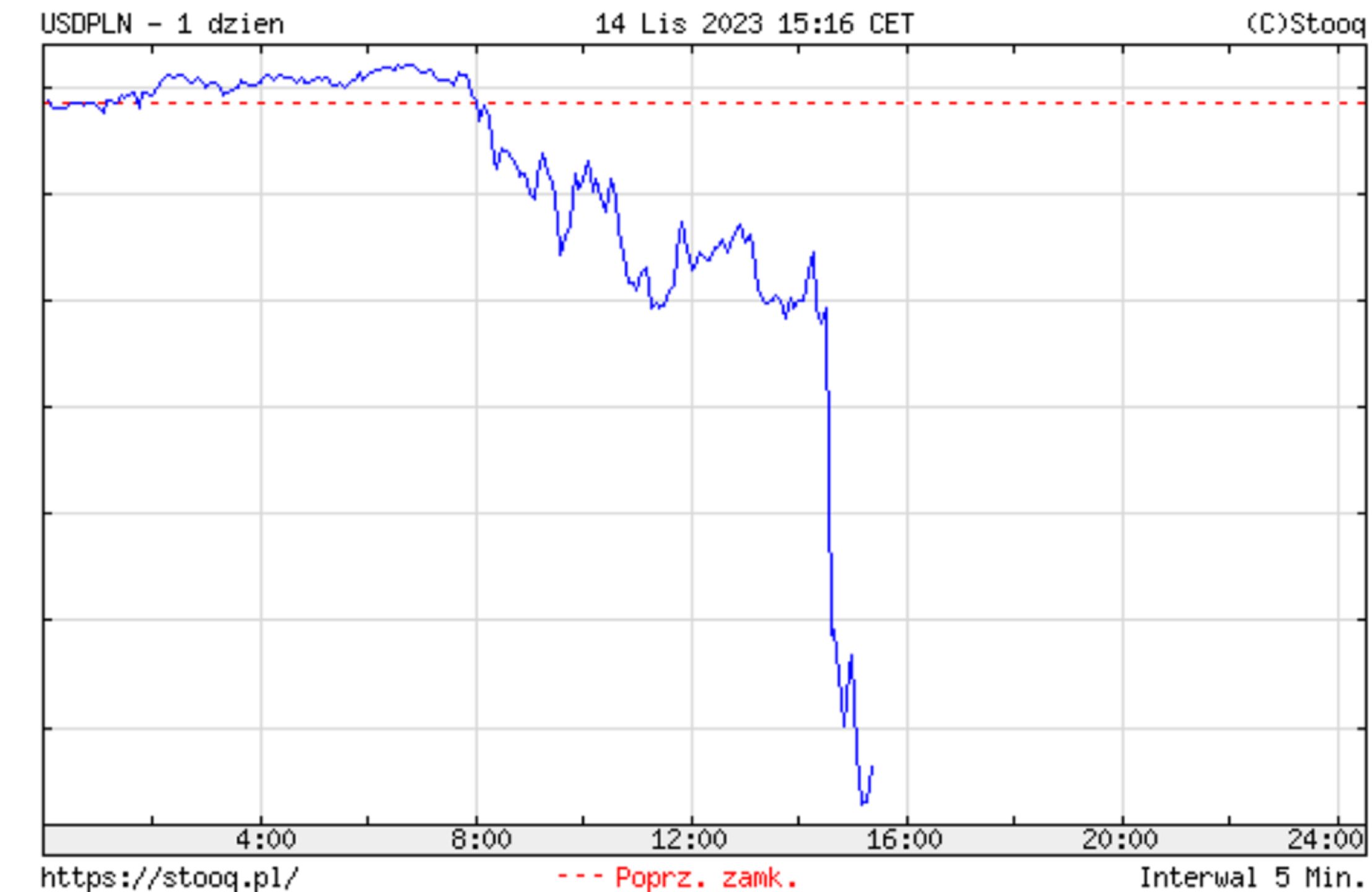 Notowania dolara względem złotego - 14.11.2023 godz. 15:18