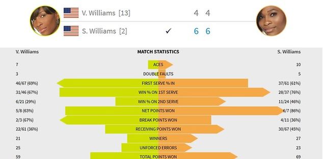 Statystyki meczu Serena Williams - Venus Williams