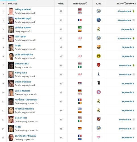 Wycena zawodników: Transfermarkt