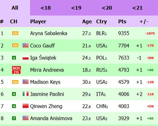 Na zdjęciu: ranking WTA 'na żywo' (fot. live-tennis.eu)
