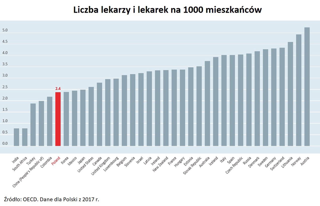 Liczba lekarzy w Polsce
