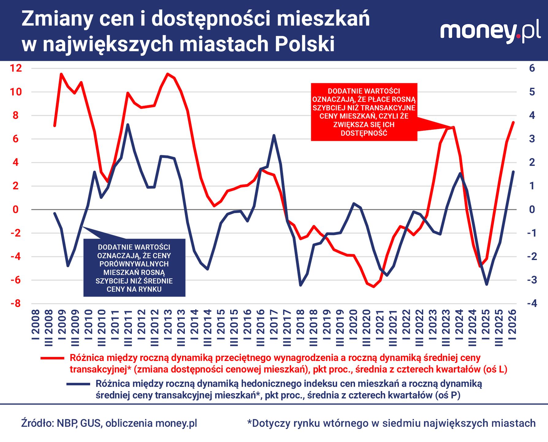 Na rynku wtórnym mieszkań widać zjawisko, które w przeszłości sz
