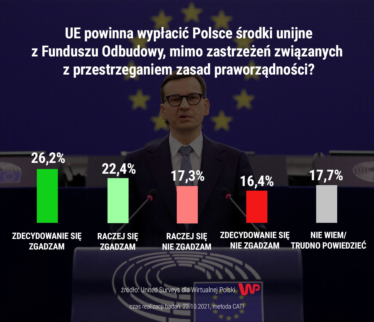 Czy Unia Europejska powinna wypłacić Polsce środki unijne z Funduszu Odbudowy, mimo zastrzeżeń związanych z przestrzeganiem zasad praworządności? Sondaż United Surveys dla Wirtualnej Polski 