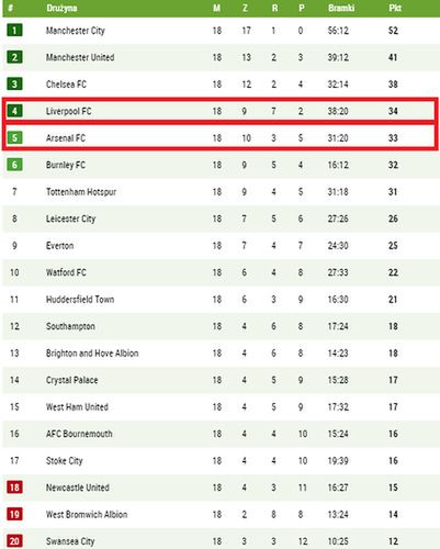 Aktualna tabela Premier League