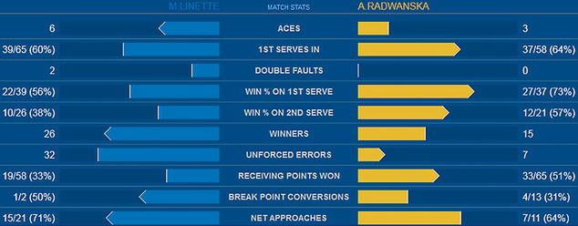 Statystyki meczu Radwańska - Linette