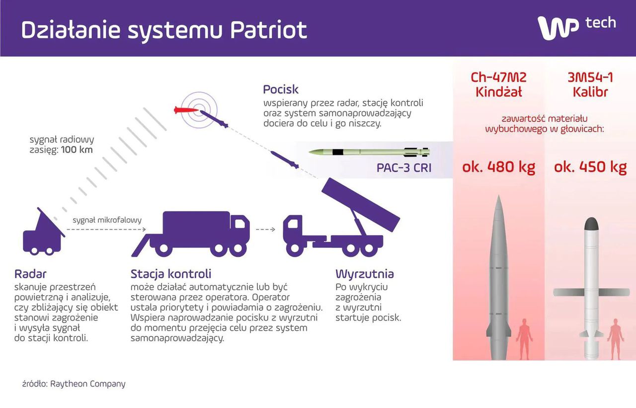 Tak działa system Patriot