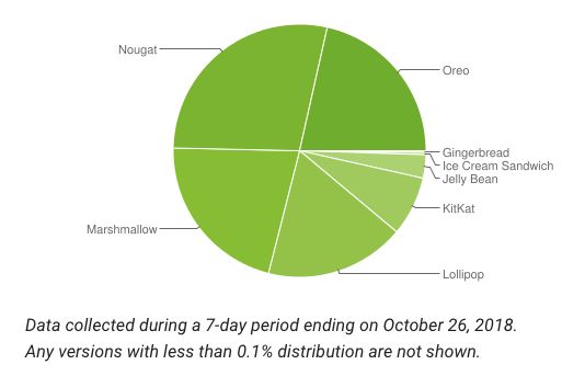 Android 9.0 Pie wciąż nie przekroczył 0,1 proc. Źródło: developer.android.com/