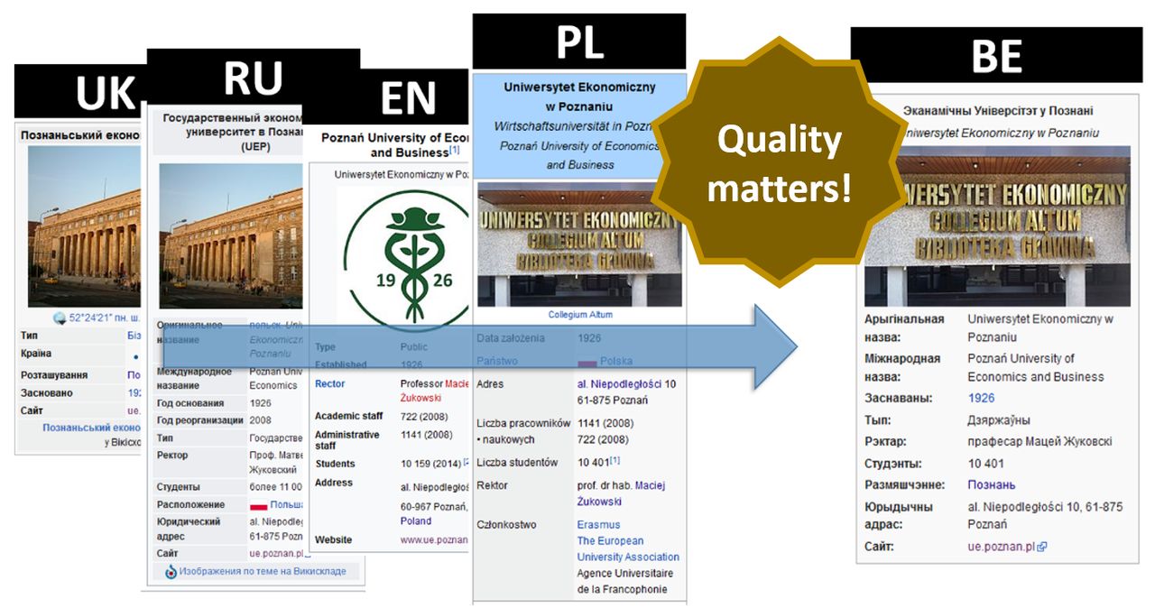 Przykład wzbogacenia białoruskiej Wikipedii o infoboks opisujący Uniwersytet Ekonomiczny w Poznaniu. Źródło: praca doktorska