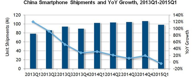 Smartfony dostarczane na rynek oraz zmiana w stosunku do roku poprzedniego