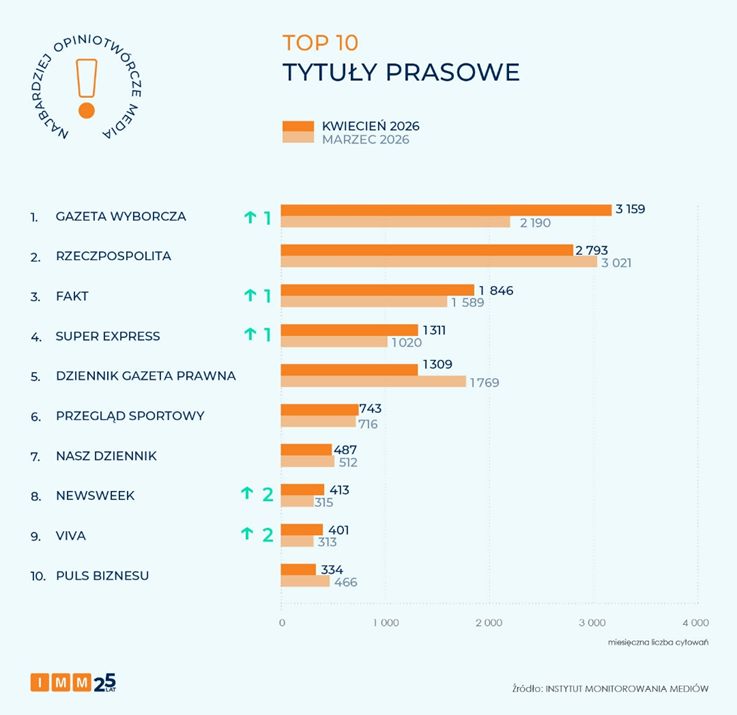 TOP15 - tytuły prasowe
