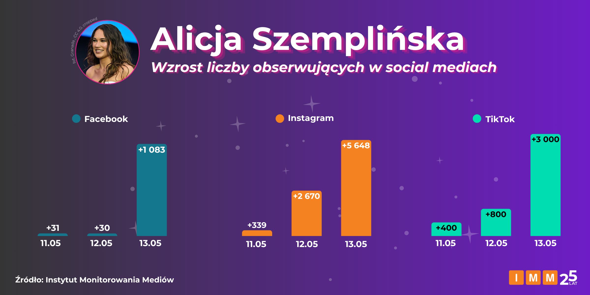 Taki wygląda przyrost fanów Alicji Szempińskiej