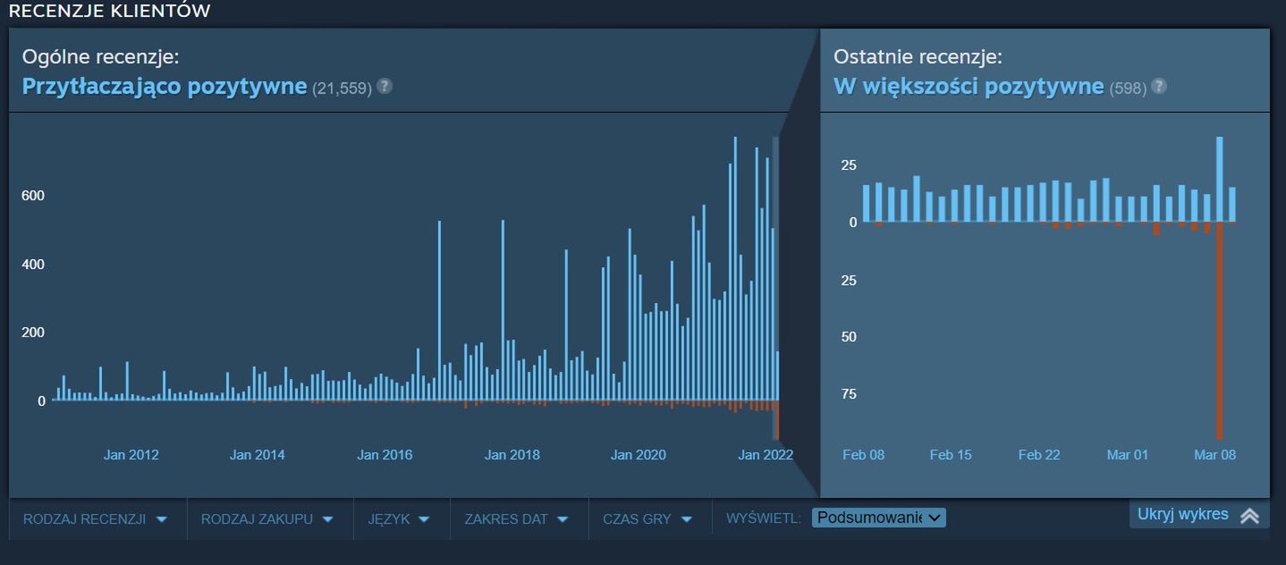 Praktycznie każda gra GSC Game World otrzymuje negatywne oceny.