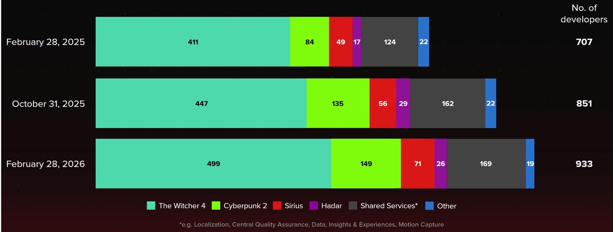 Wyniki grupy CD Projekt