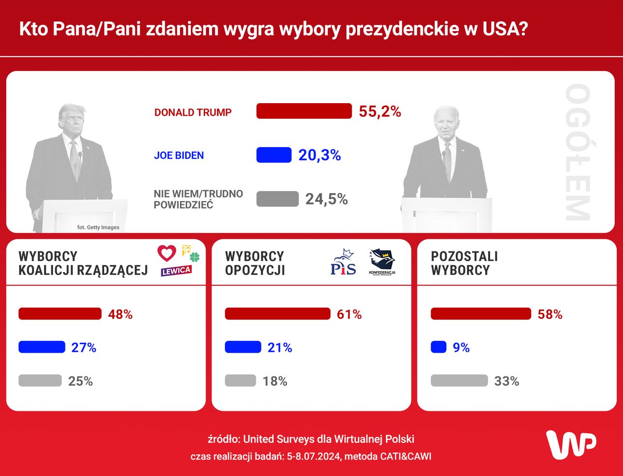 Kto wygra wybory prezydenckie w USA?