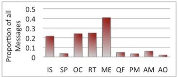 80% użytkowników Twittera przynudza? 1