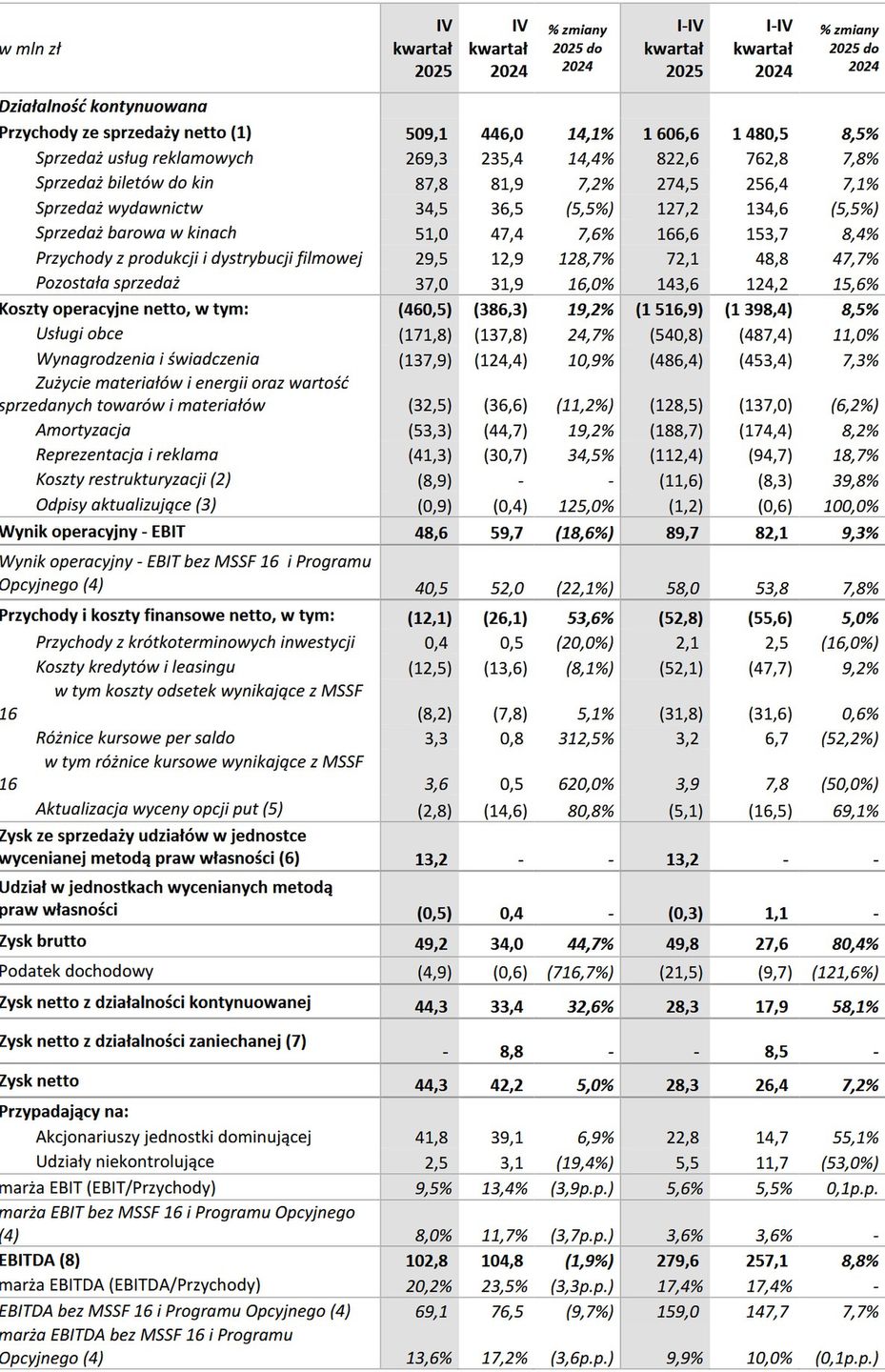 Wyniki finansowe grupy Agora