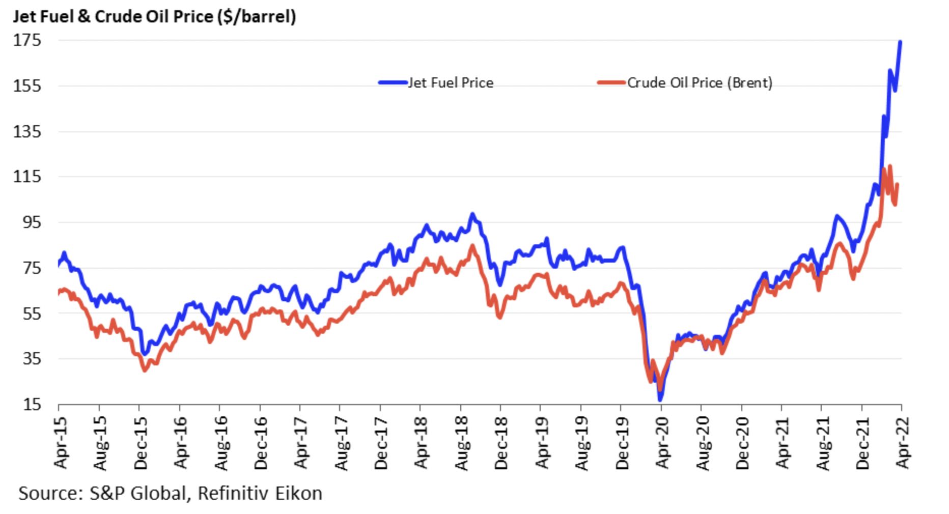 Cena baryłki paliwa lotniczego (kolor niebieski) w porównaniu z ceną ropy naftowej (kolor czerwony). Dane z lata 2015-2022