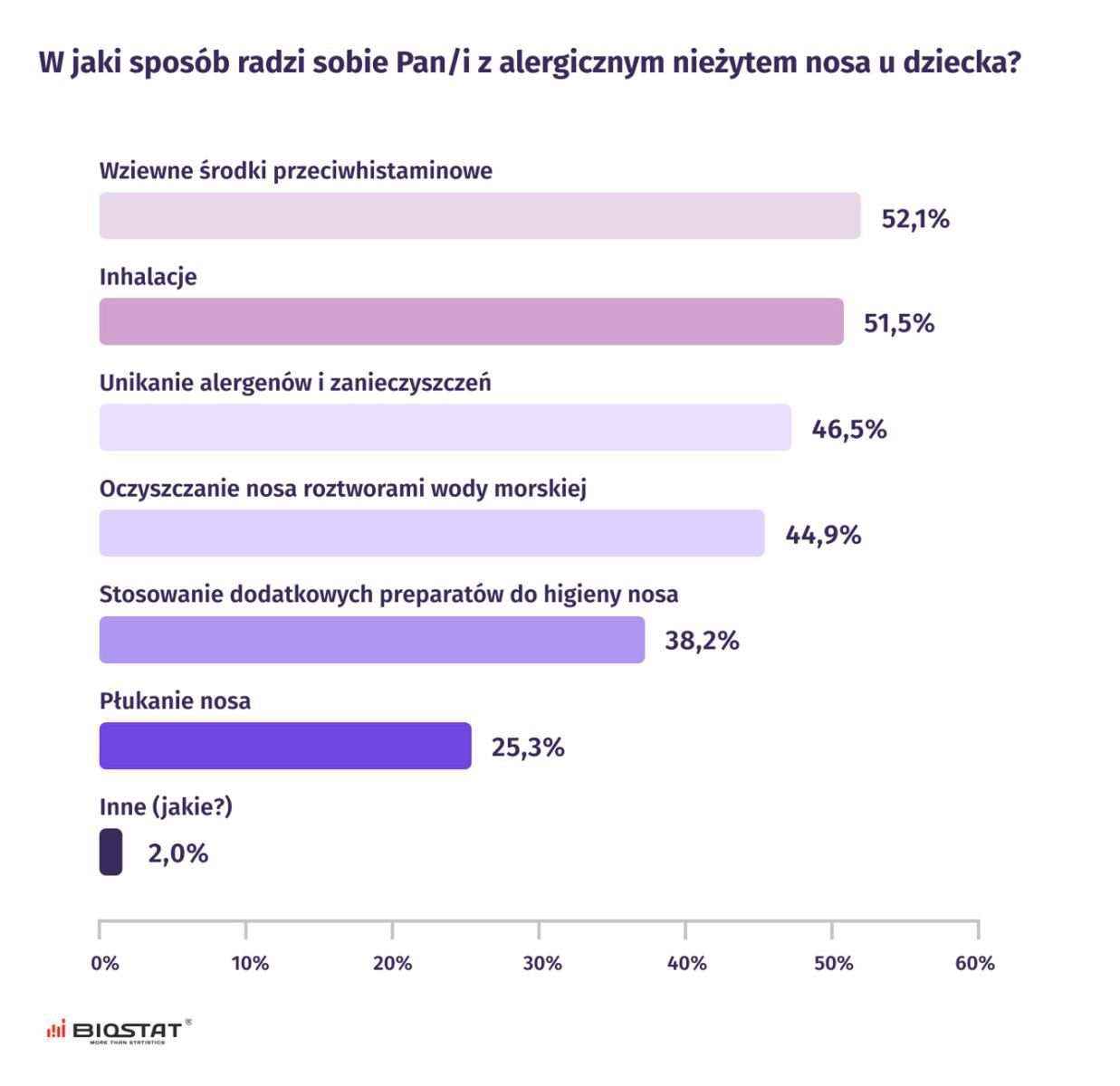 W jaki sposób radzi sobie Pan/i z alergicznym nieżytem nosa u dziecka?