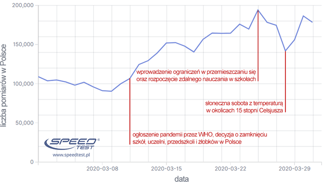 Popularność prowadzenia pomiarów sieci (fot. speedtest.pl)