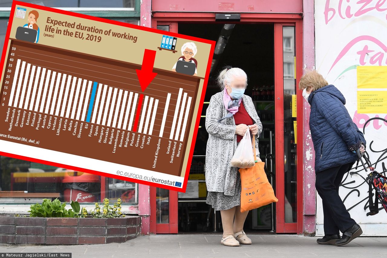 Polacy pracują krócej niż wynosi średnia w UE. Ceną są niskie emerytury